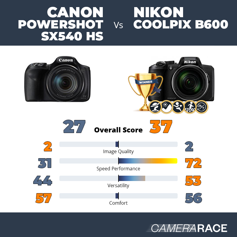 Le Canon PowerShot SX540 HS est-il mieux que le Nikon Coolpix B600 ?