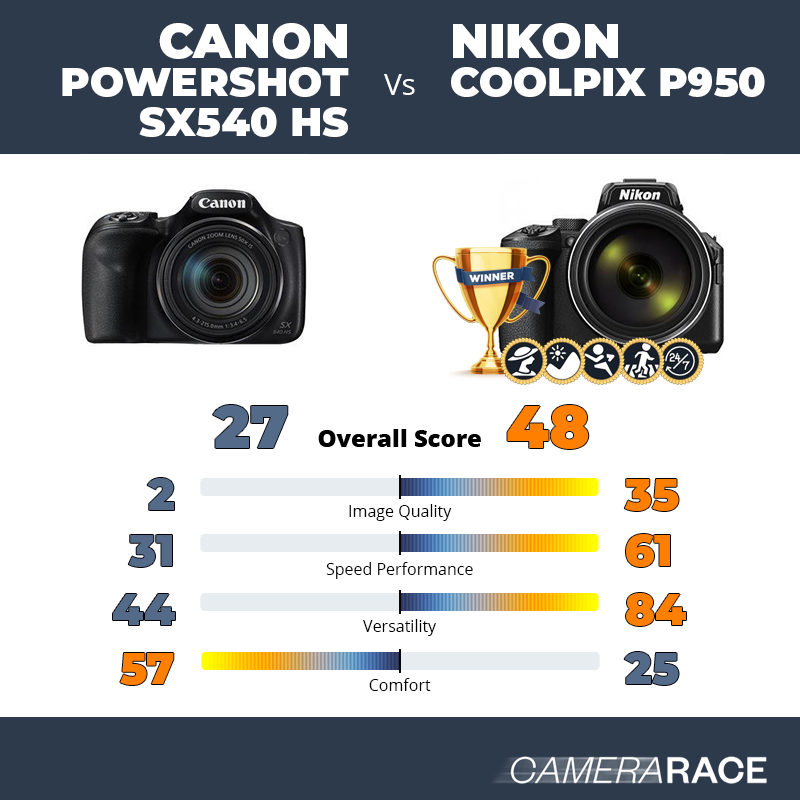 Le Canon PowerShot SX540 HS est-il mieux que le Nikon Coolpix P950 ?