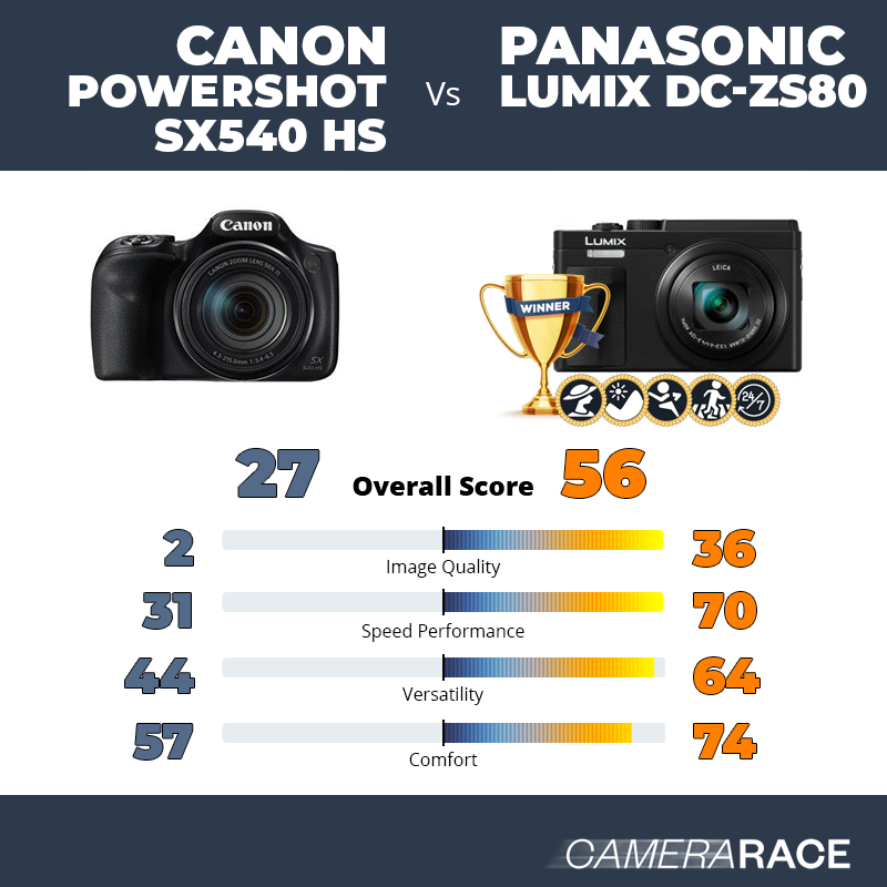 Le Canon PowerShot SX540 HS est-il mieux que le Panasonic Lumix DC-ZS80 ?