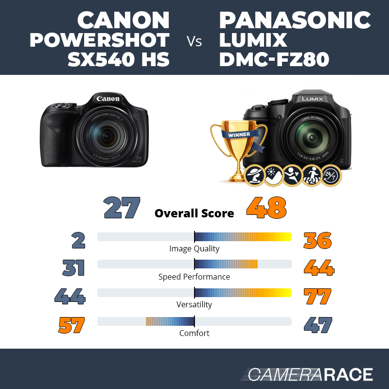 plakboek In zicht Vervorming Camerarace | Canon PowerShot SX540 HS vs Panasonic Lumix DMC-FZ80