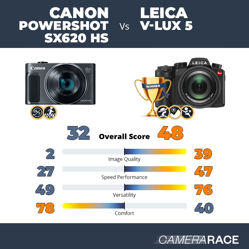 Le Canon PowerShot SX620 HS est-il mieux que le Leica V-Lux 5 ?