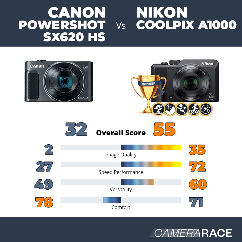 Le Canon PowerShot SX620 HS est-il mieux que le Nikon Coolpix A1000 ?