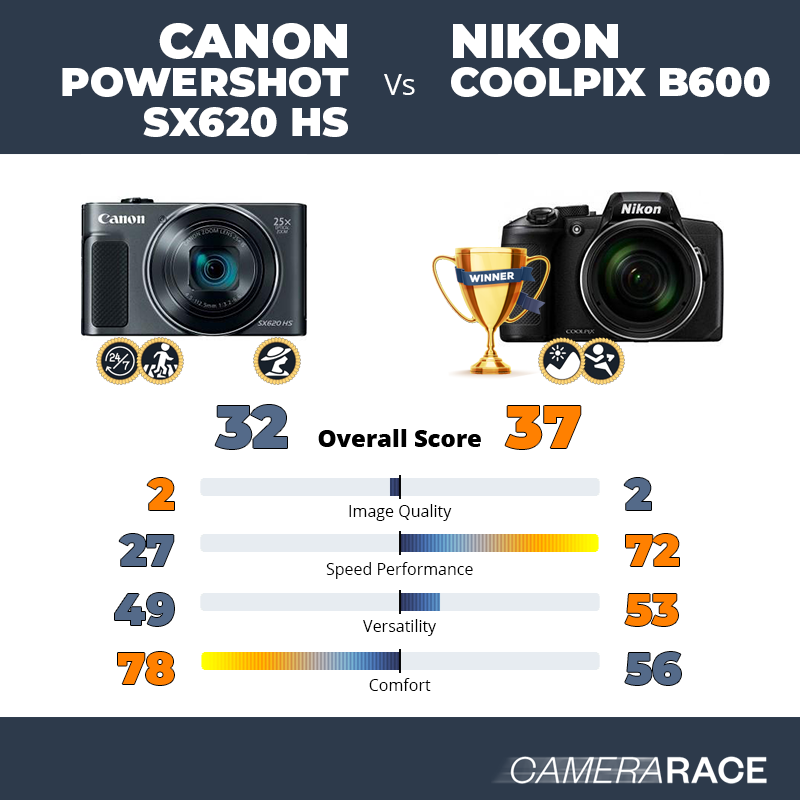 Le Canon PowerShot SX620 HS est-il mieux que le Nikon Coolpix B600 ?