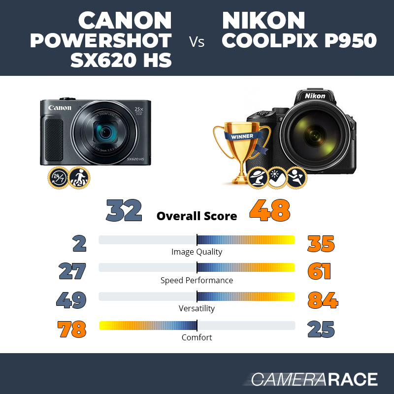 Le Canon PowerShot SX620 HS est-il mieux que le Nikon Coolpix P950 ?