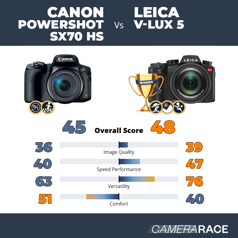 Le Canon PowerShot SX70 HS est-il mieux que le Leica V-Lux 5 ?