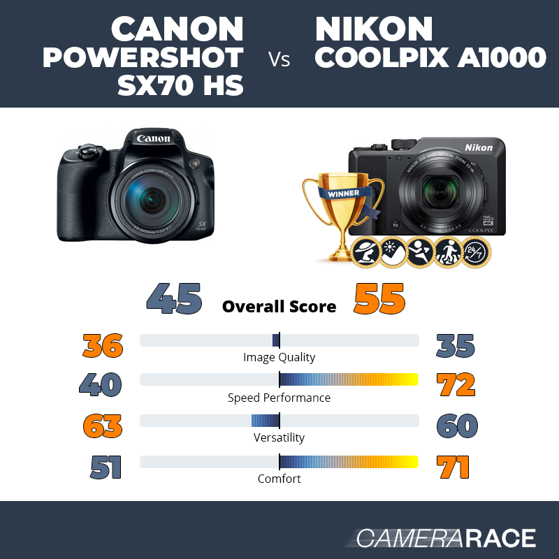 Le Canon PowerShot SX70 HS est-il mieux que le Nikon Coolpix A1000 ?