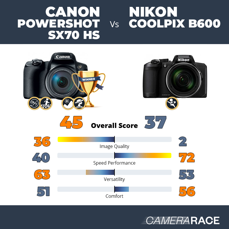 Le Canon PowerShot SX70 HS est-il mieux que le Nikon Coolpix B600 ?