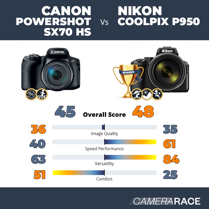Le Canon PowerShot SX70 HS est-il mieux que le Nikon Coolpix P950 ?