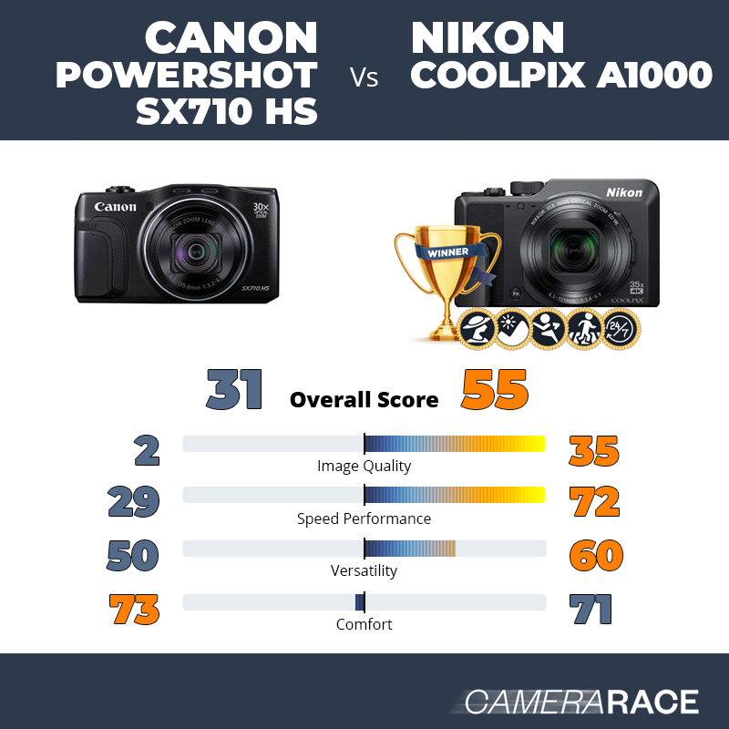 Le Canon PowerShot SX710 HS est-il mieux que le Nikon Coolpix A1000 ?