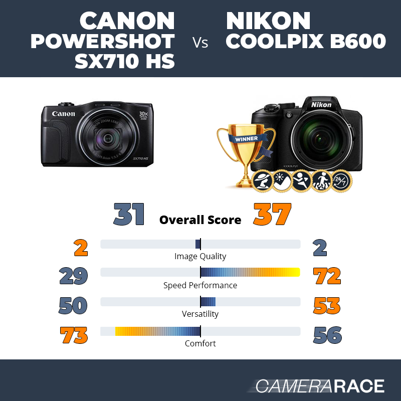 Le Canon PowerShot SX710 HS est-il mieux que le Nikon Coolpix B600 ?