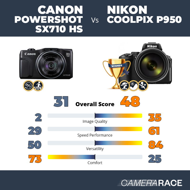 Le Canon PowerShot SX710 HS est-il mieux que le Nikon Coolpix P950 ?