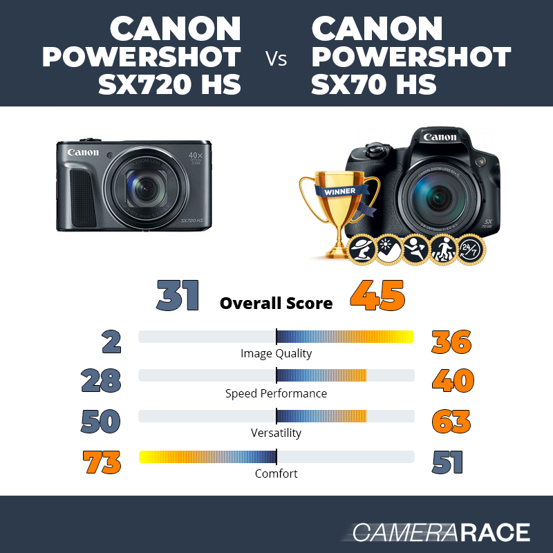 ¿Mejor Canon PowerShot SX720 HS o Canon PowerShot SX70 HS?