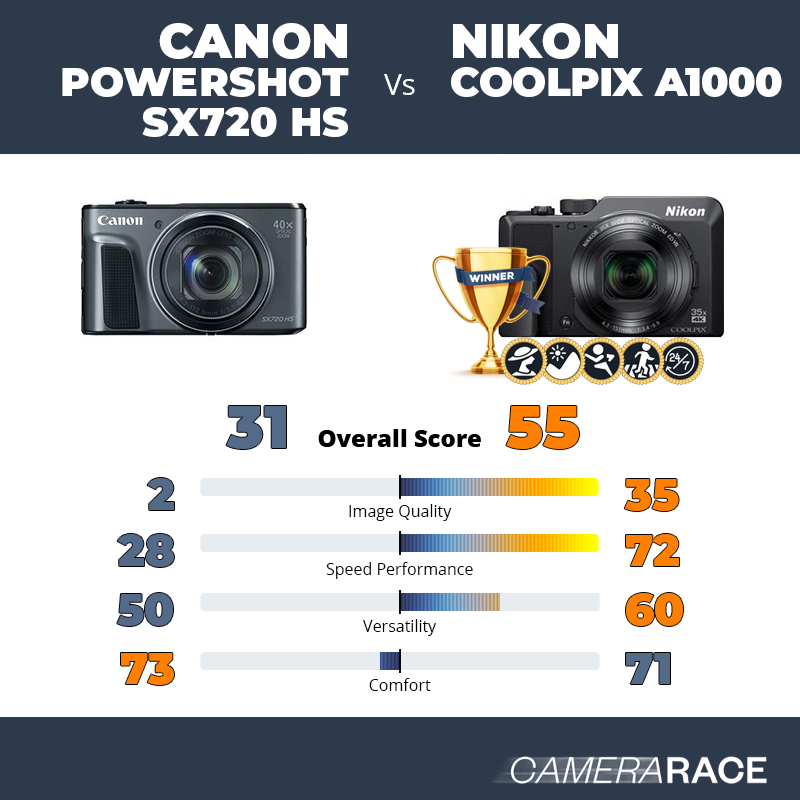 Le Canon PowerShot SX720 HS est-il mieux que le Nikon Coolpix A1000 ?