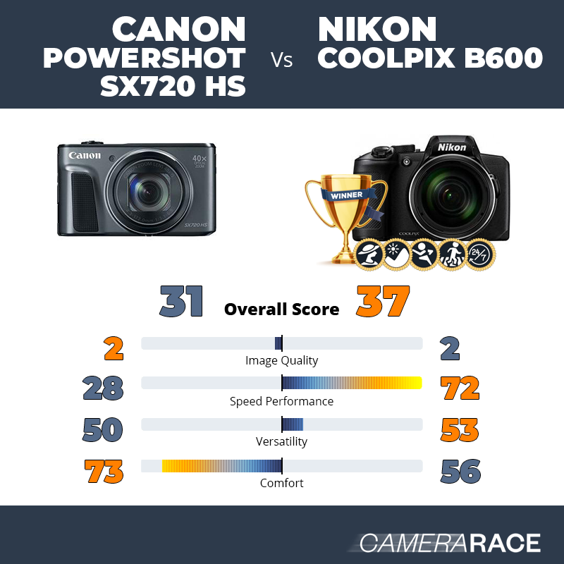Le Canon PowerShot SX720 HS est-il mieux que le Nikon Coolpix B600 ?