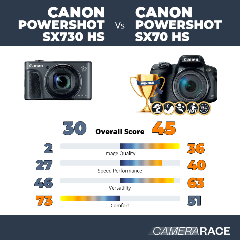 Le Canon PowerShot SX730 HS est-il mieux que le Canon PowerShot SX70 HS ?