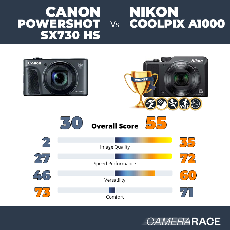 Le Canon PowerShot SX730 HS est-il mieux que le Nikon Coolpix A1000 ?
