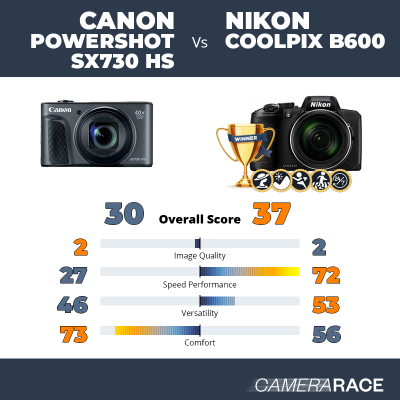 Le Canon PowerShot SX730 HS est-il mieux que le Nikon Coolpix B600 ?