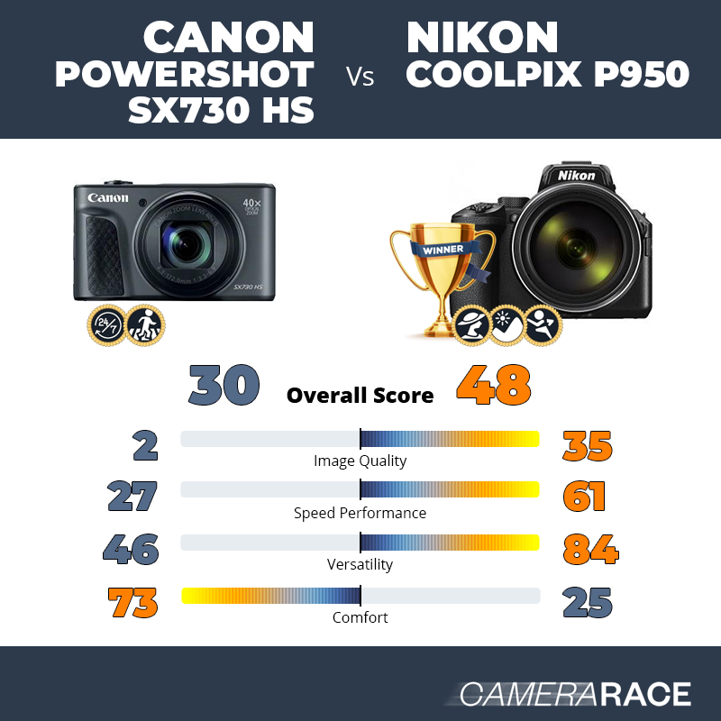 Le Canon PowerShot SX730 HS est-il mieux que le Nikon Coolpix P950 ?