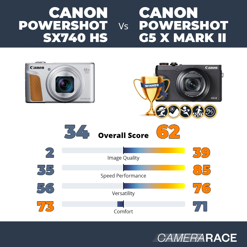 Le Canon PowerShot SX740 HS est-il mieux que le Canon PowerShot G5 X Mark II ?