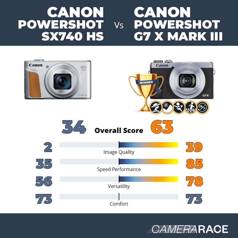 Le Canon PowerShot SX740 HS est-il mieux que le Canon PowerShot G7 X Mark III ?