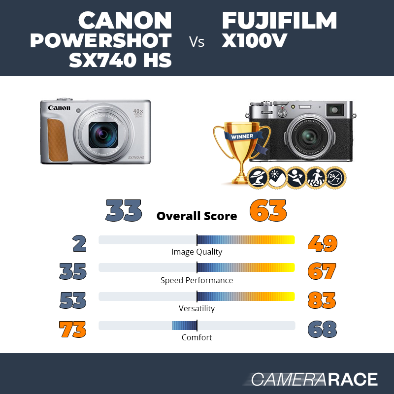 Le Canon PowerShot SX740 HS est-il mieux que le Fujifilm X100V ?