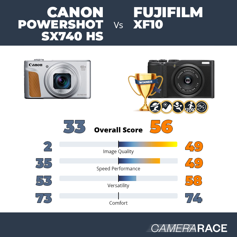 Canon PowerShot SX740 HS vs Fujifilm XF10, which is better?