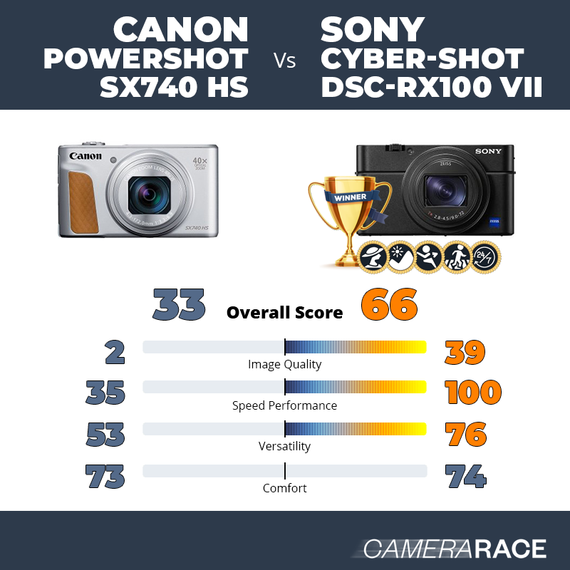 Le Canon PowerShot SX740 HS est-il mieux que le Sony Cyber-shot DSC-RX100 VII ?