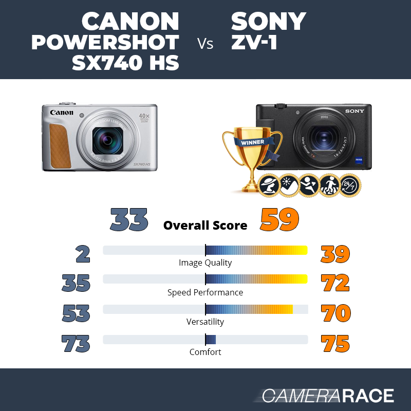 Le Canon PowerShot SX740 HS est-il mieux que le Sony ZV-1 ?