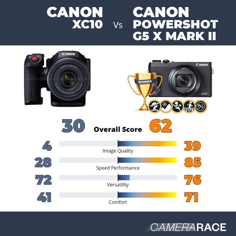 Le Canon XC10 est-il mieux que le Canon PowerShot G5 X Mark II ?