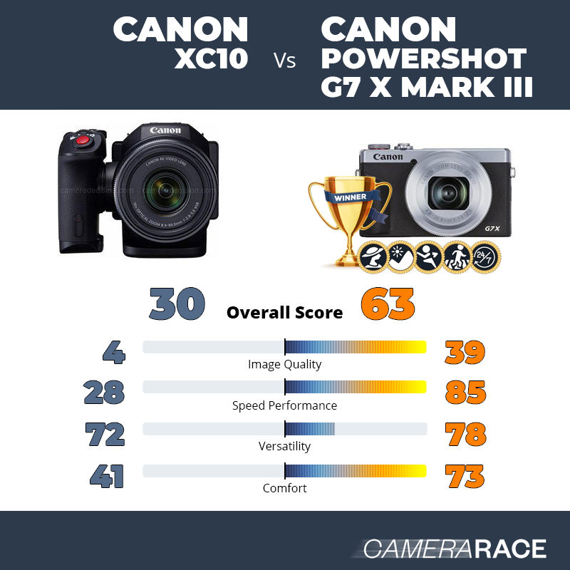 Le Canon XC10 est-il mieux que le Canon PowerShot G7 X Mark III ?
