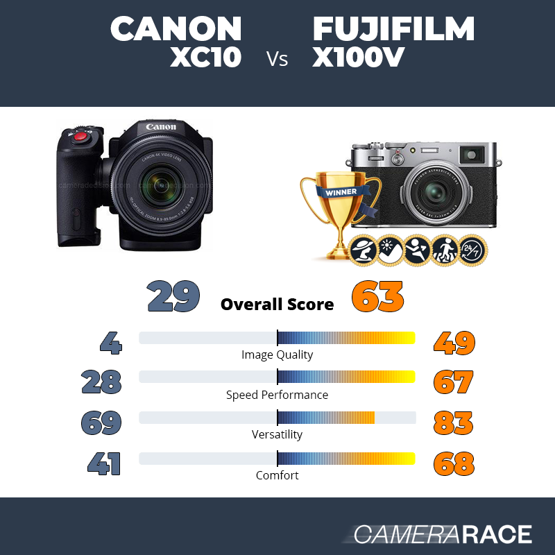 Le Canon XC10 est-il mieux que le Fujifilm X100V ?