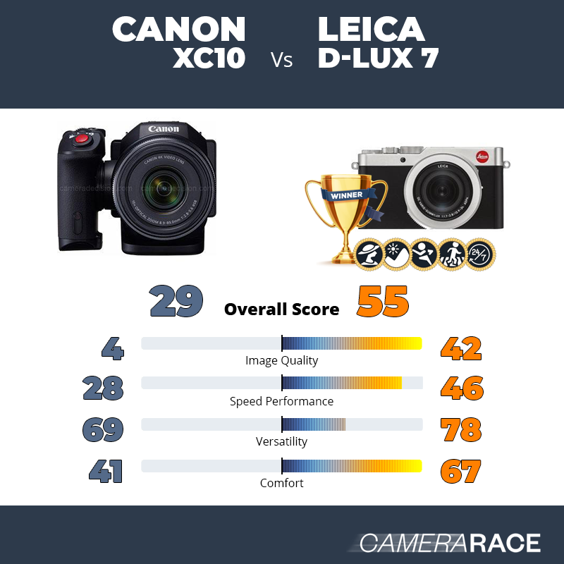 Le Canon XC10 est-il mieux que le Leica D-Lux 7 ?