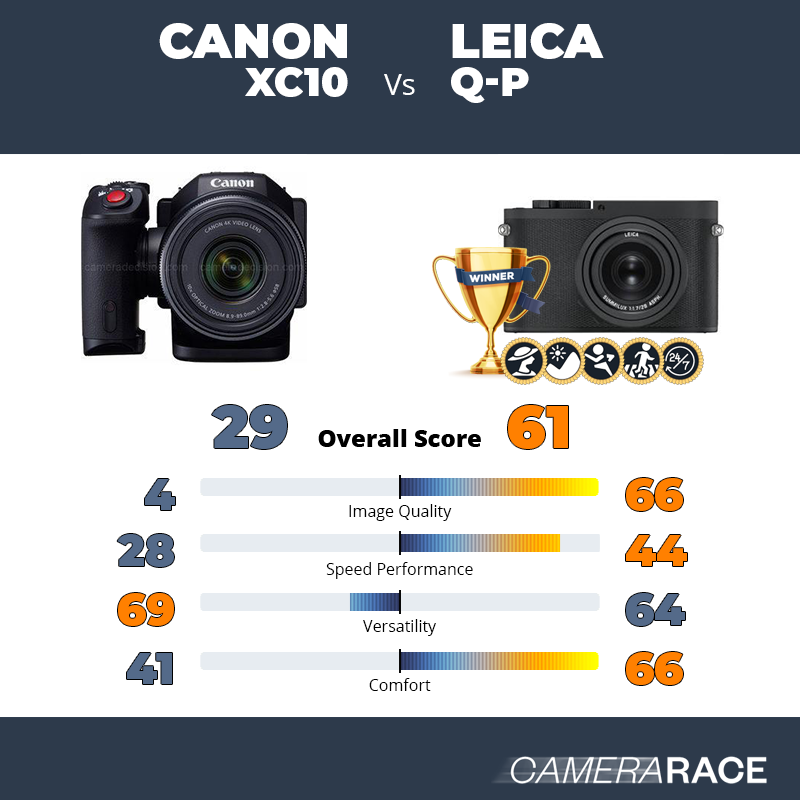 Le Canon XC10 est-il mieux que le Leica Q-P ?