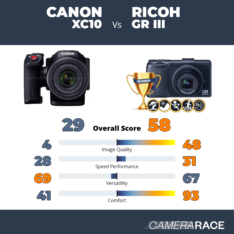 Le Canon XC10 est-il mieux que le Ricoh GR III ?