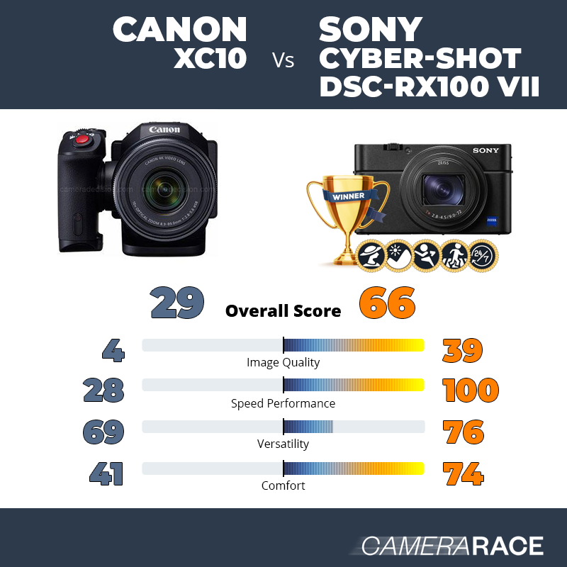 Le Canon XC10 est-il mieux que le Sony Cyber-shot DSC-RX100 VII ?