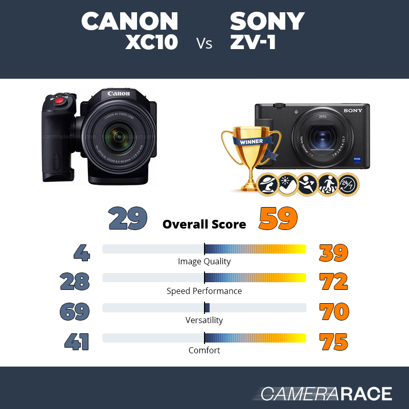 Le Canon XC10 est-il mieux que le Sony ZV-1 ?