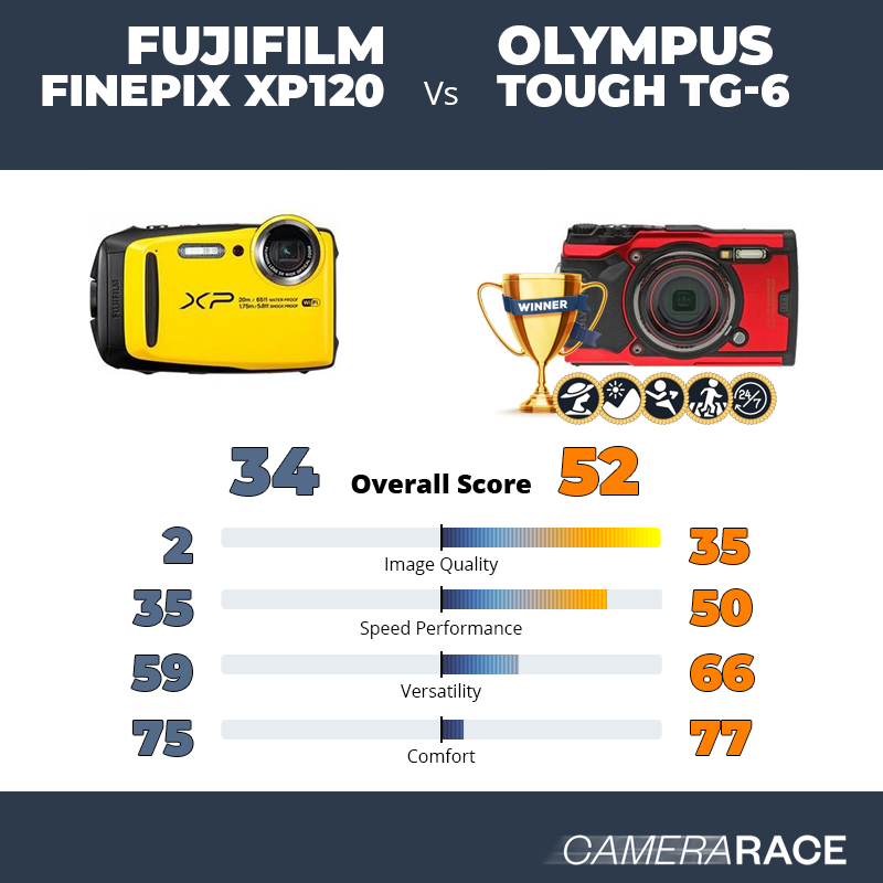 Le Fujifilm FinePix XP120 est-il mieux que le Olympus Tough TG-6 ?