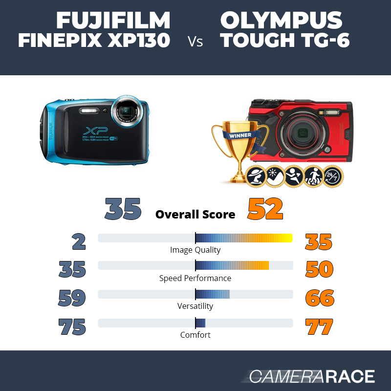 Le Fujifilm FinePix XP130 est-il mieux que le Olympus Tough TG-6 ?