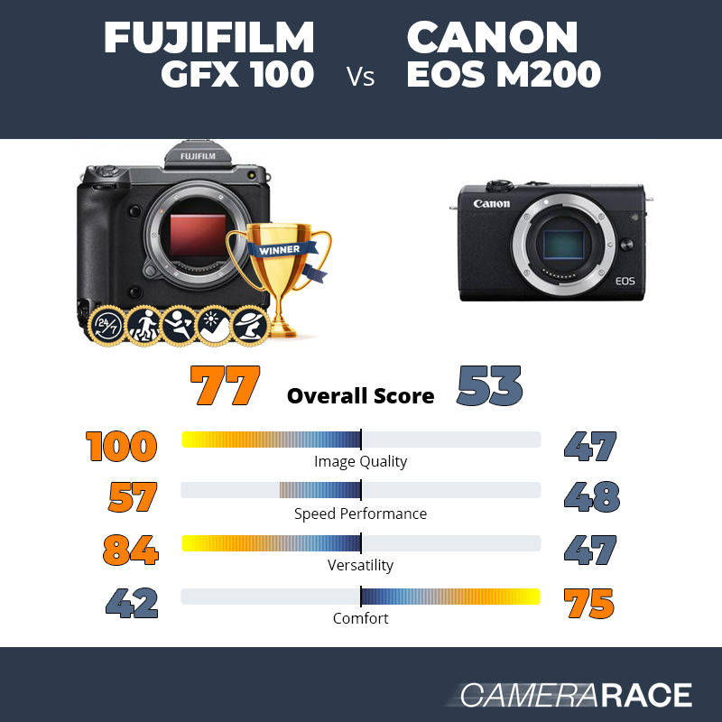 Le Fujifilm GFX 100 est-il mieux que le Canon EOS M200 ?