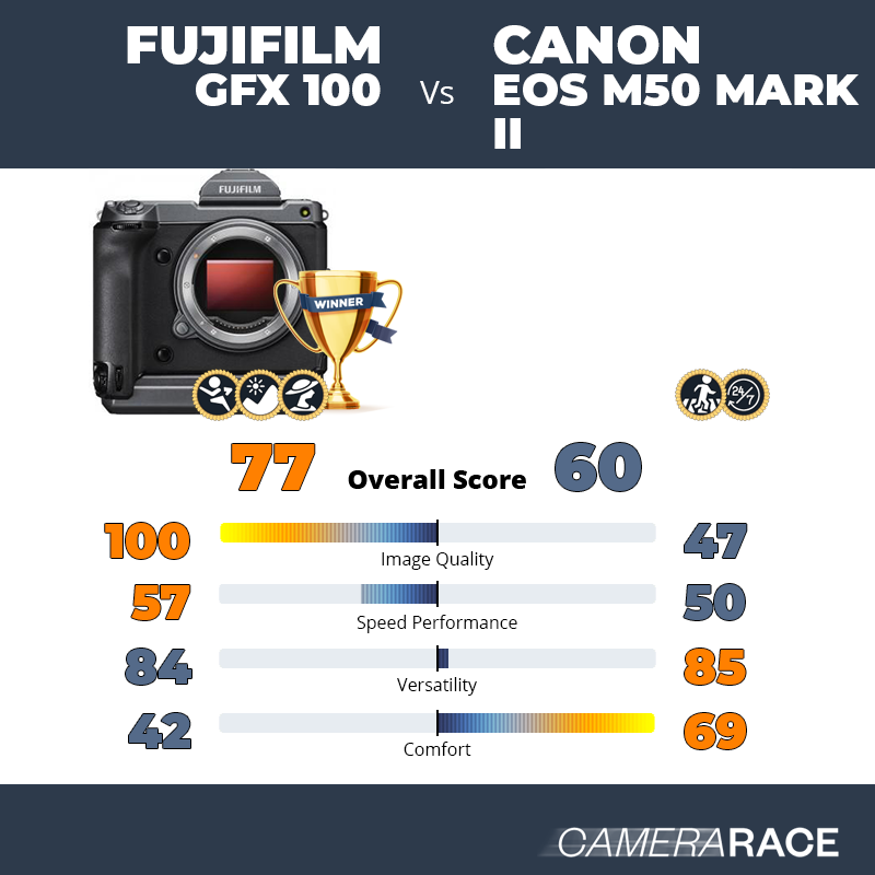 Meglio Fujifilm GFX 100 o Canon EOS M50 Mark II?