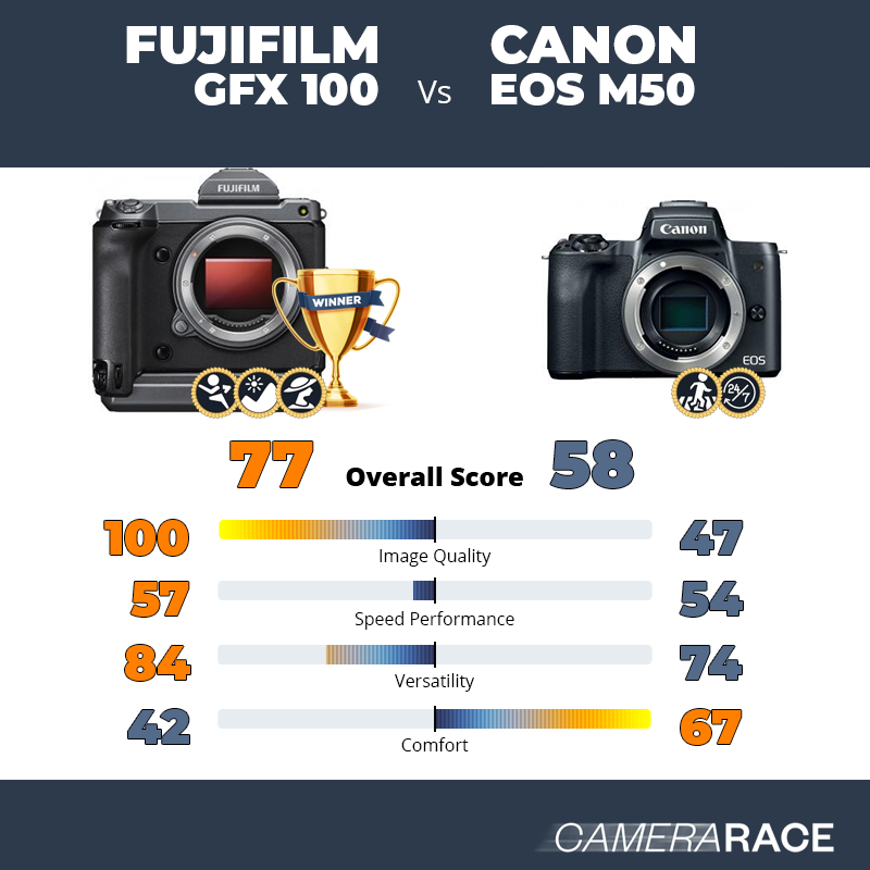 Le Fujifilm GFX 100 est-il mieux que le Canon EOS M50 ?