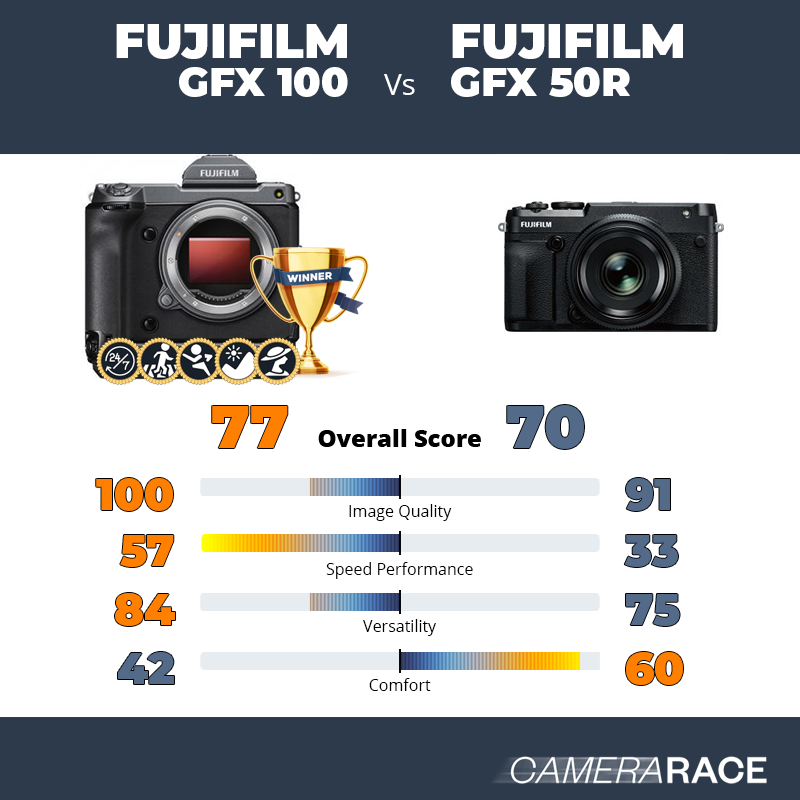 Meglio Fujifilm GFX 100 o Fujifilm GFX 50R?