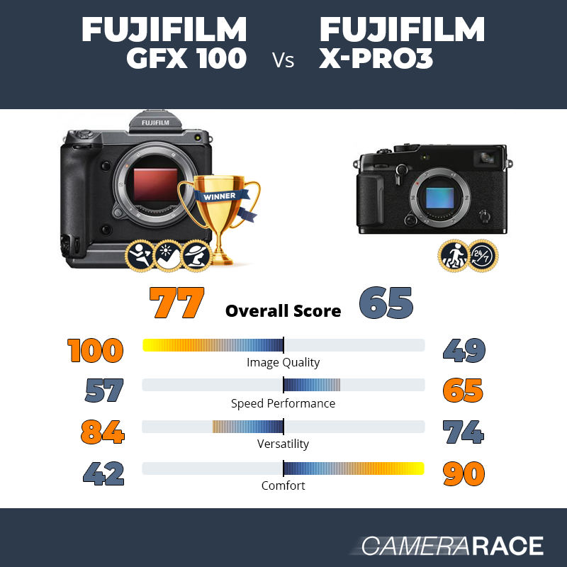 Meglio Fujifilm GFX 100 o Fujifilm X-Pro3?
