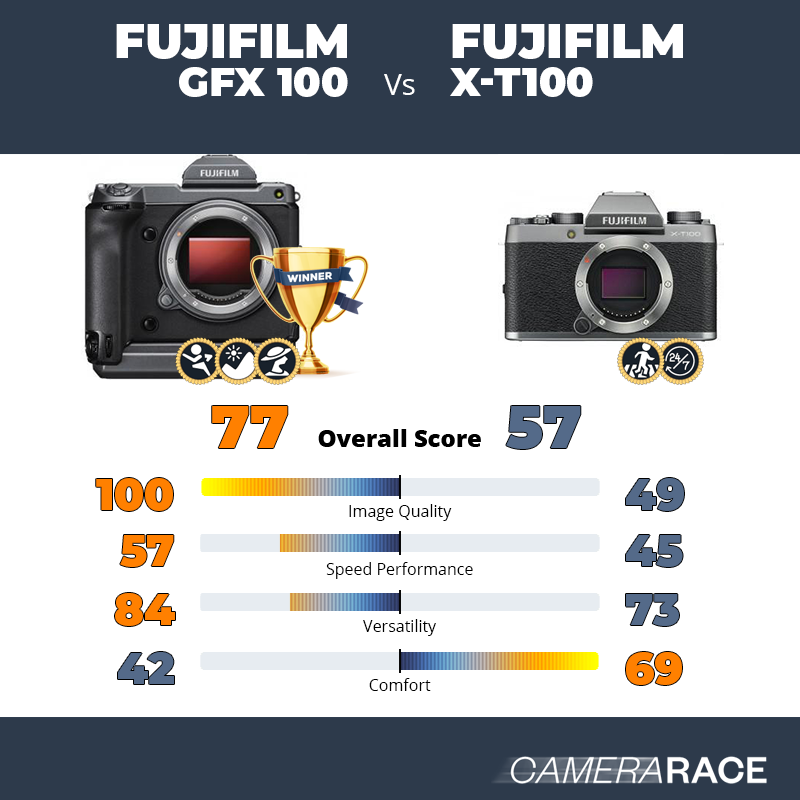 Le Fujifilm GFX 100 est-il mieux que le Fujifilm X-T100 ?