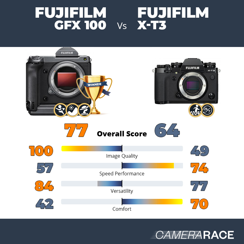 Le Fujifilm GFX 100 est-il mieux que le Fujifilm X-T3 ?