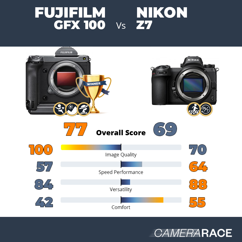 Fujifilm GFX 100 vs Nikon Z7, which is better?
