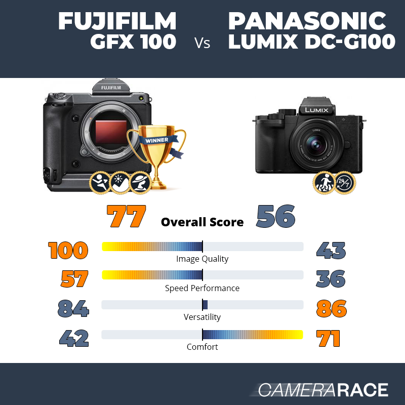 Le Fujifilm GFX 100 est-il mieux que le Panasonic Lumix DC-G100 ?