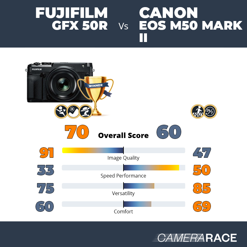 Meglio Fujifilm GFX 50R o Canon EOS M50 Mark II?