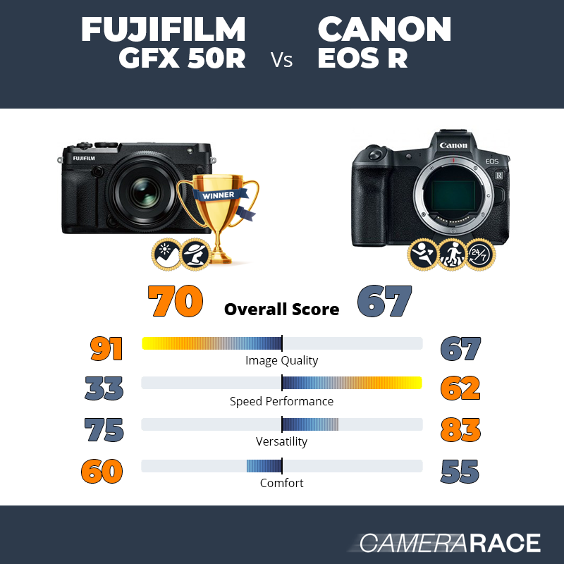 Le Fujifilm GFX 50R est-il mieux que le Canon EOS R ?