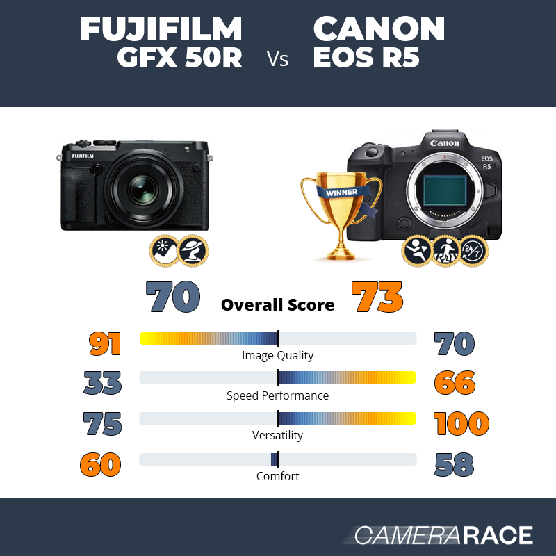 Meglio Fujifilm GFX 50R o Canon EOS R5?